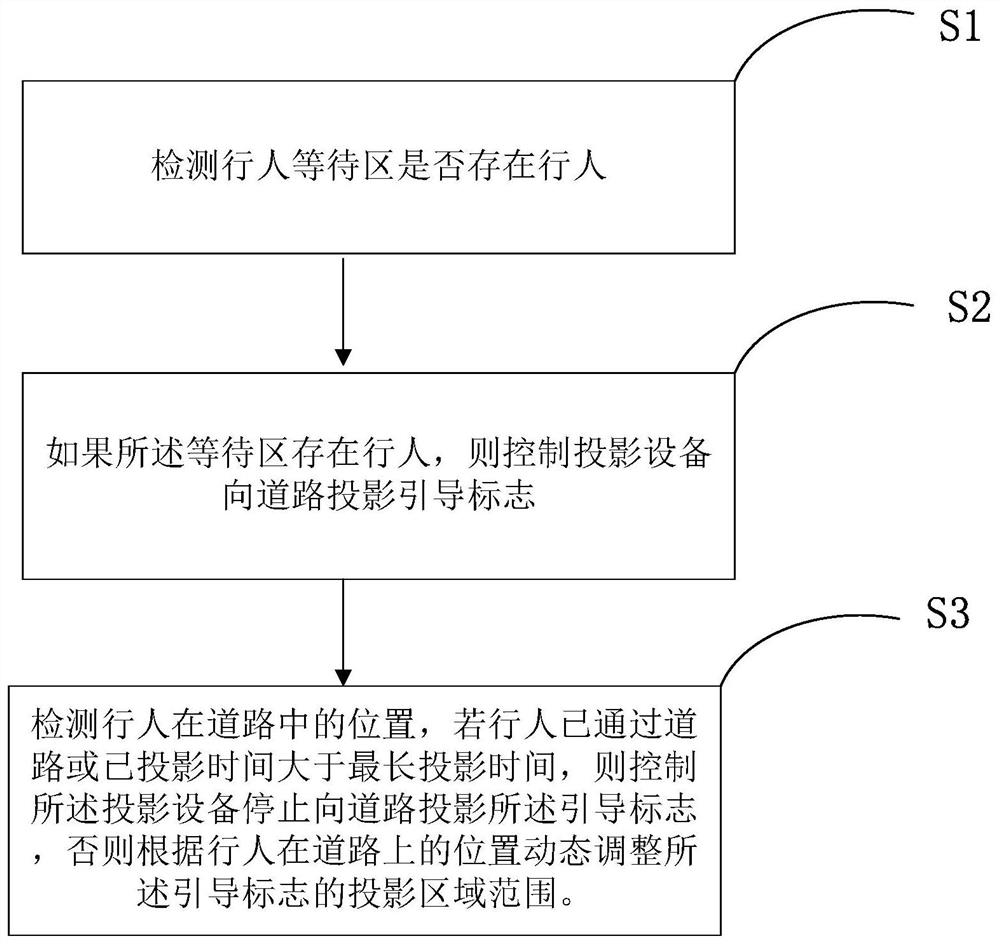 Sidewalk guide sign projection control method