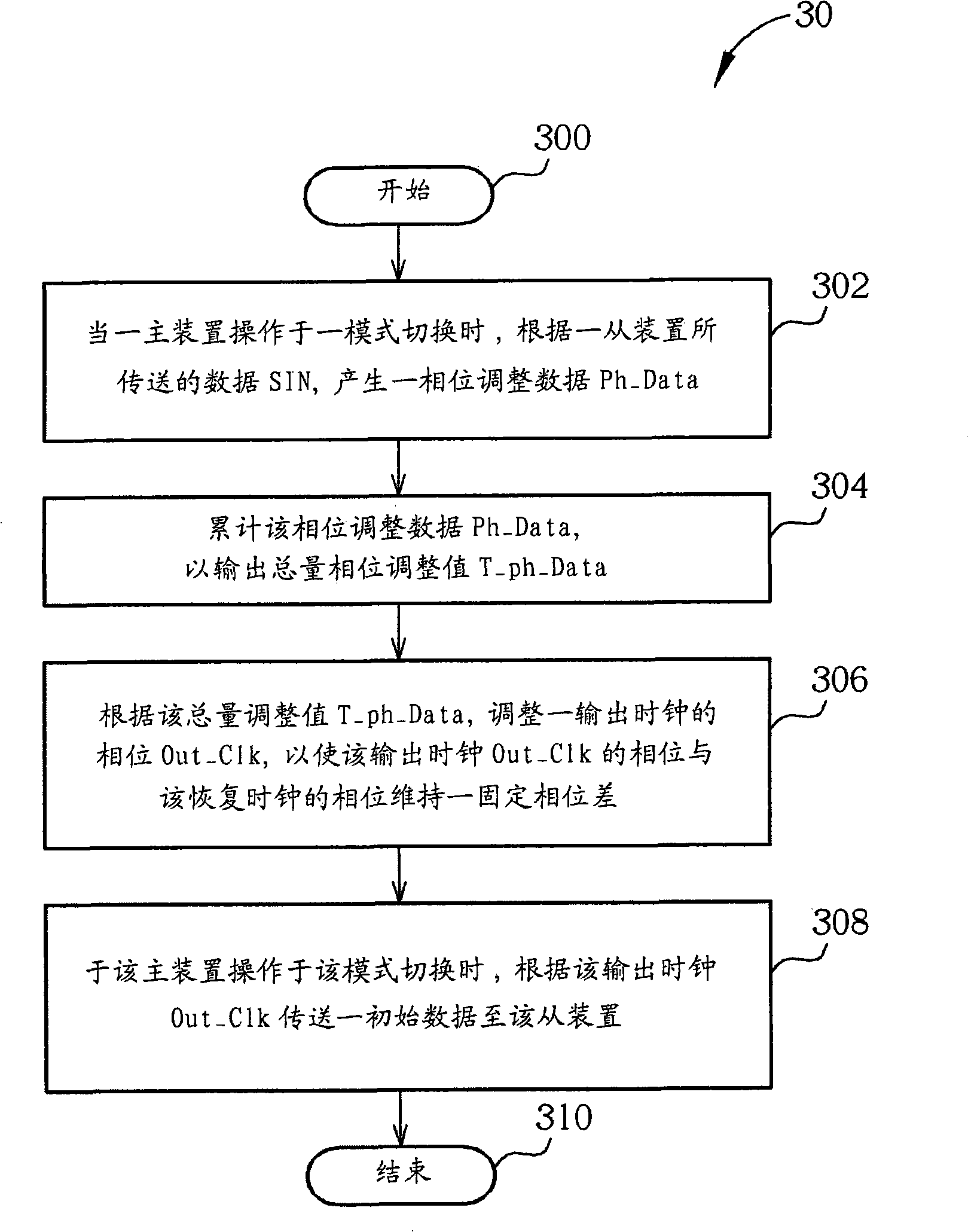 Main device for Ethernet system and relevant clock synchronization method thereof