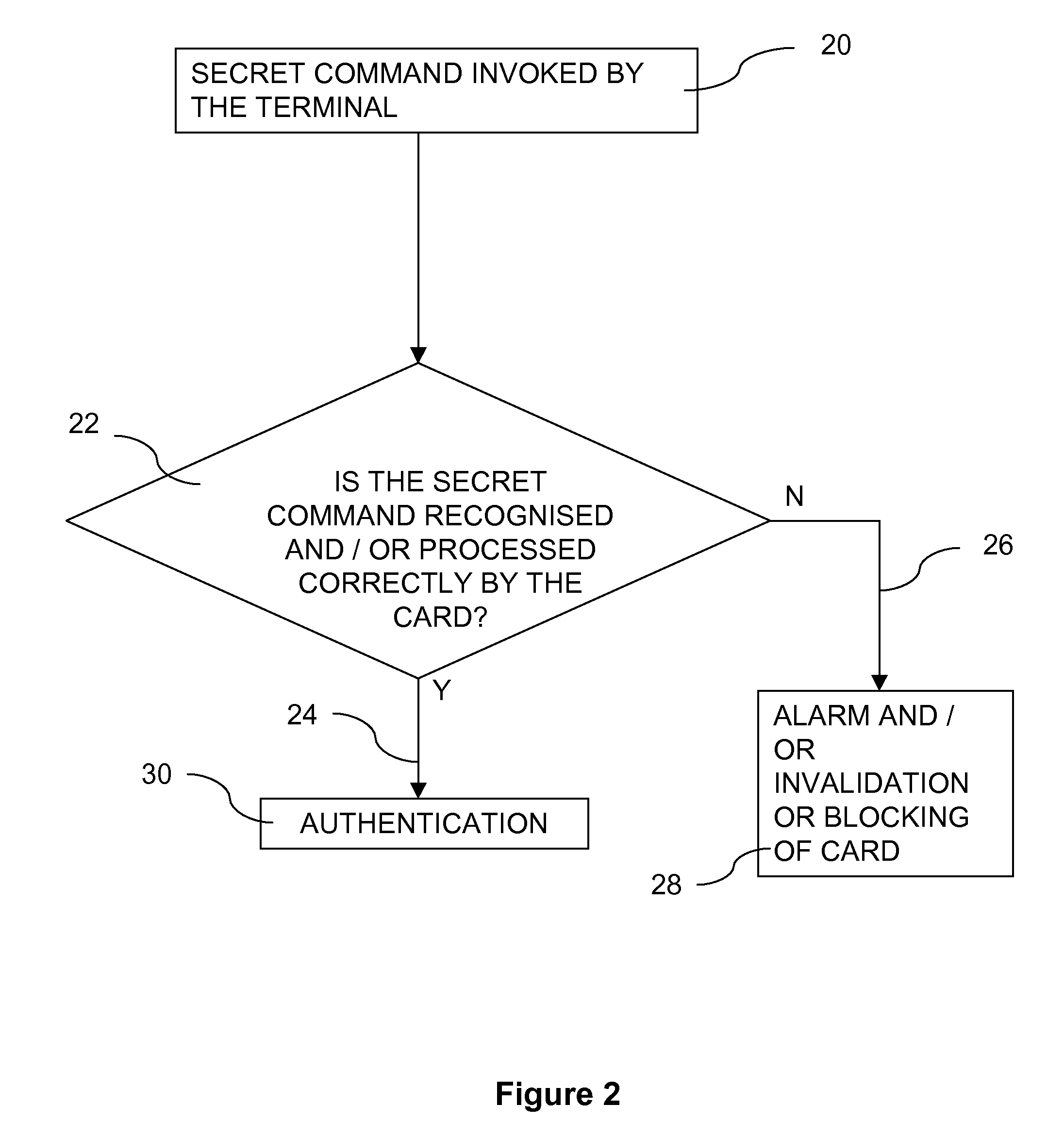 Method for authenticating micro-processor cards, corresponding micro-processor card, card reader terminal and programs