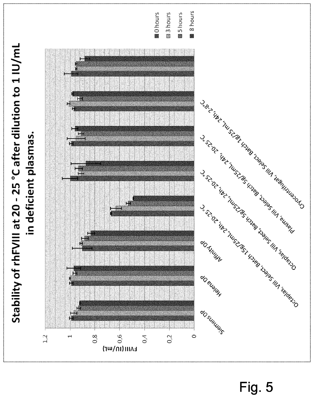 Method of separating Factor VIII from blood products