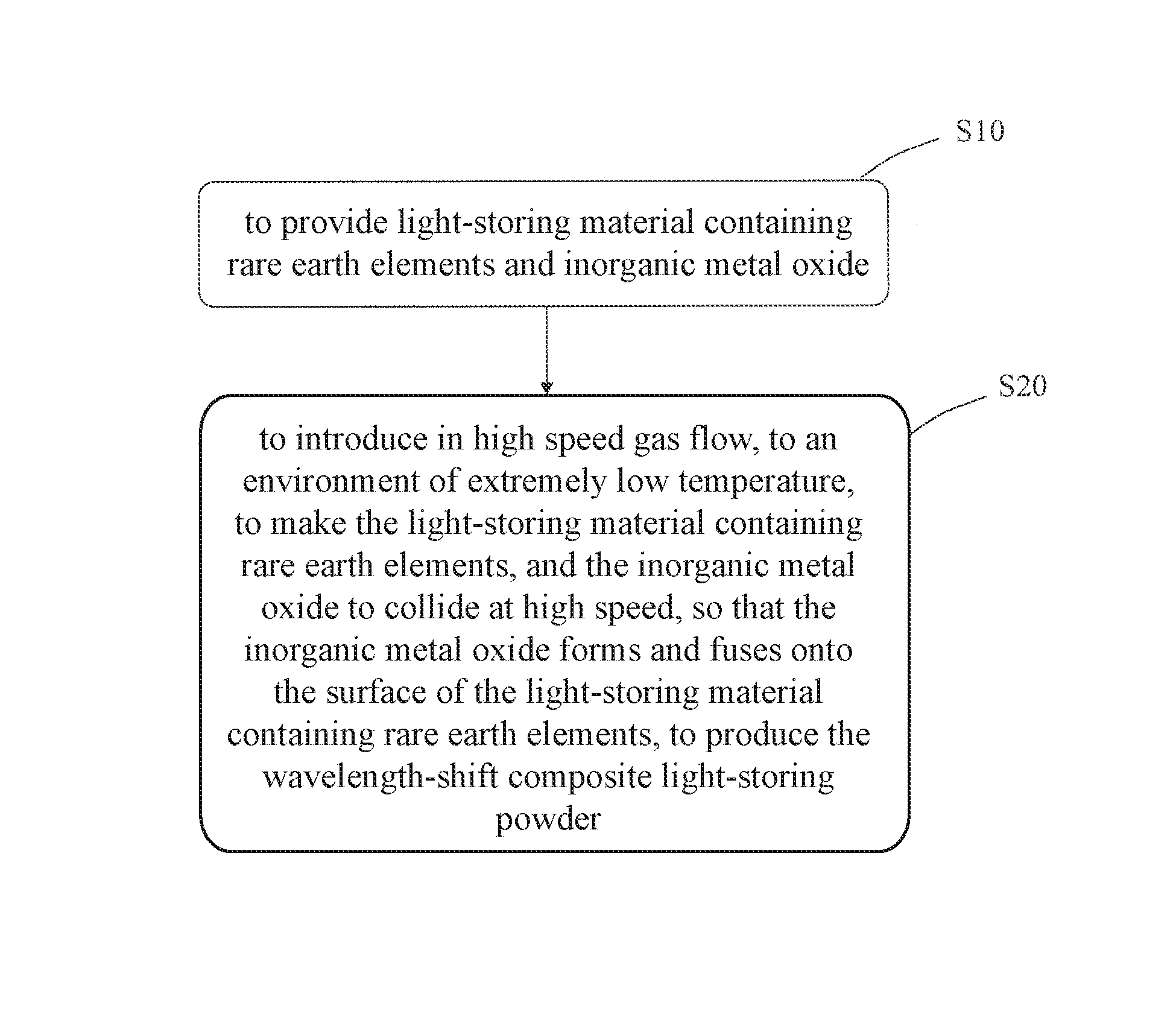 Wavelength-shift composite light-storing powder and method of manufacturing and applying the same