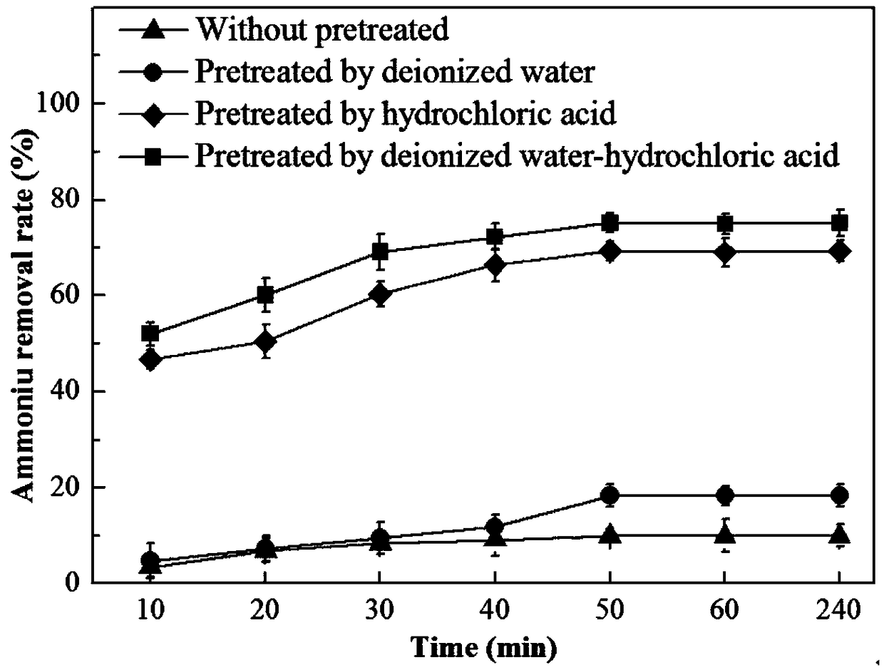Zeolite synthesized from fly ash and a method for treating high-concentration ammonia-nitrogen wastewater by zeolite