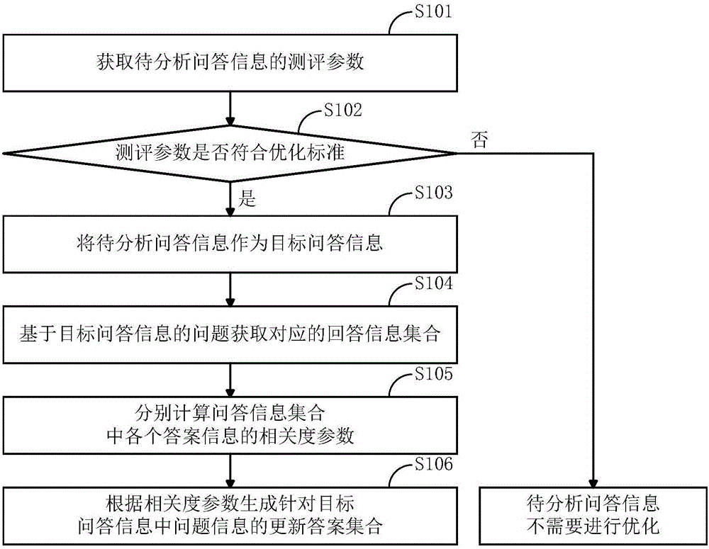 Optimization method and device of dialog system knowledge base