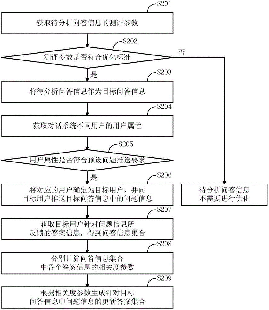 Optimization method and device of dialog system knowledge base