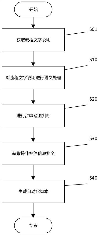 Method and system for compiling text description type process description into application automatic operation script