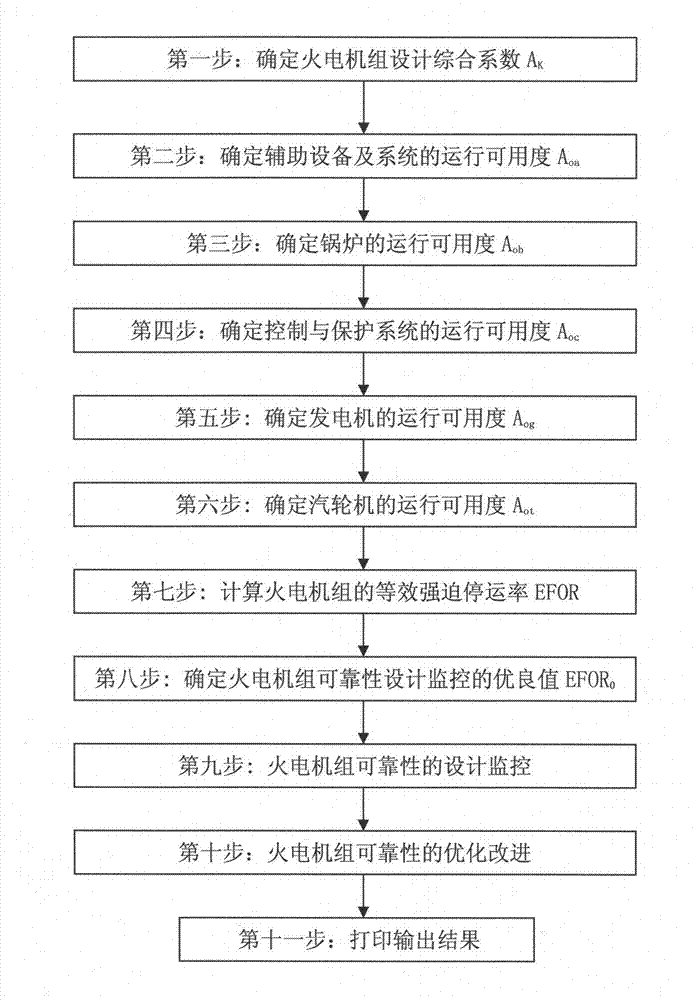 Thermal power generating unit reliability design monitoring device and thermal power generating unit reliability design monitoring method