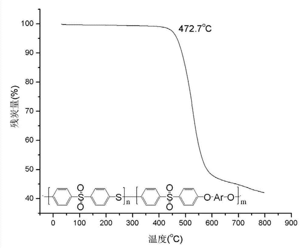 Polyarylenesulfidesulfone/polyethersulfone copolymer and preparation method thereof