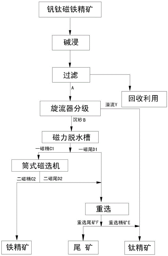 Method for re-selecting vanadium titanomagnetite concentrate by alkali leaching, classification and magnetic gravity