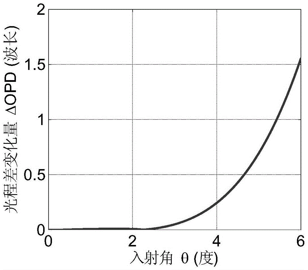 Device and method for locking resonant frequency of Michelson interference type spectral filter