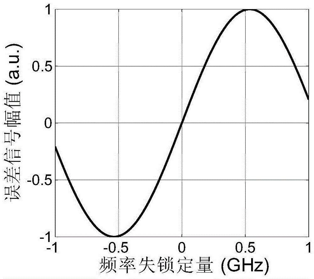 Device and method for locking resonant frequency of Michelson interference type spectral filter