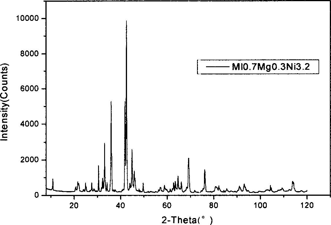 Nano crystal multiphase mixed rare earth-magnesium system hydrogen-storing alloy and its preparation method