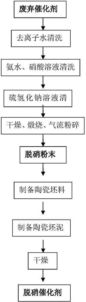 Method for preparing denitration catalyst from discarded vanadium and titanium based denitration catalyst