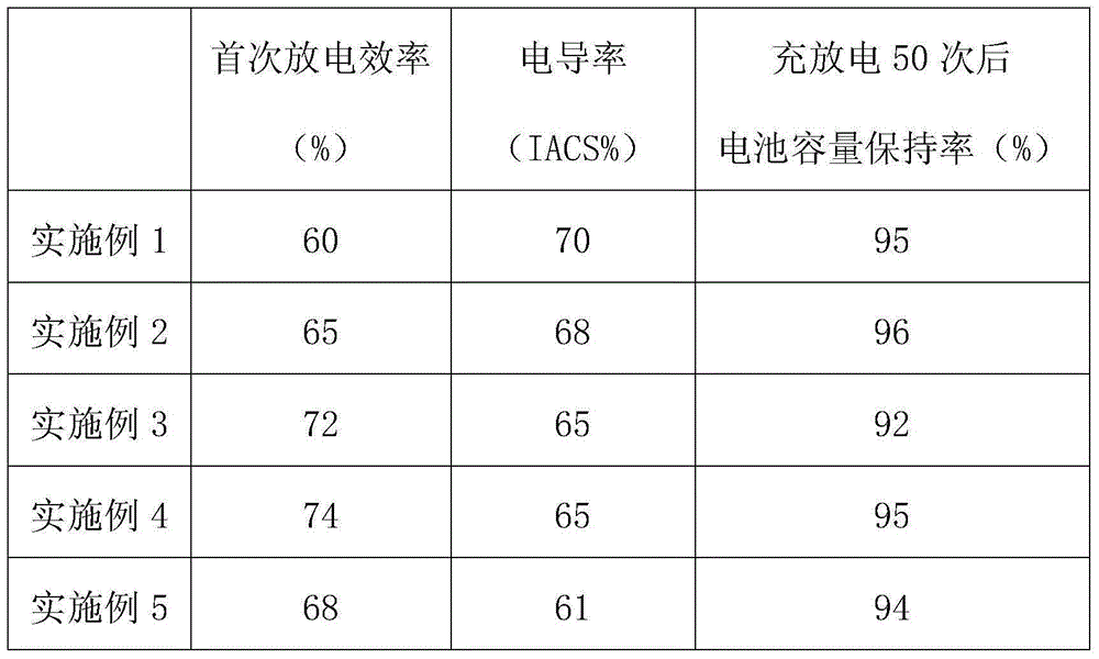 Lithium ion battery negative electrode material and preparing method thereof