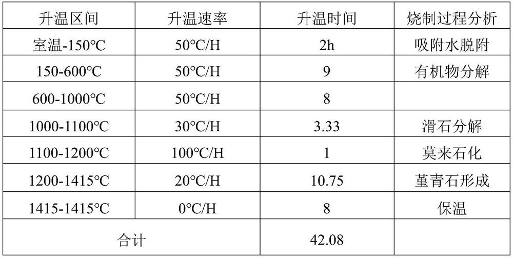 A kind of honeycomb ceramic catalyst carrier and preparation method thereof