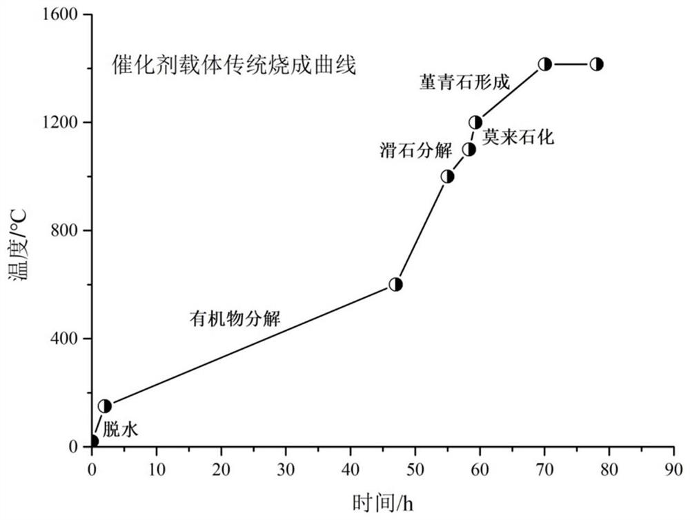 A kind of honeycomb ceramic catalyst carrier and preparation method thereof