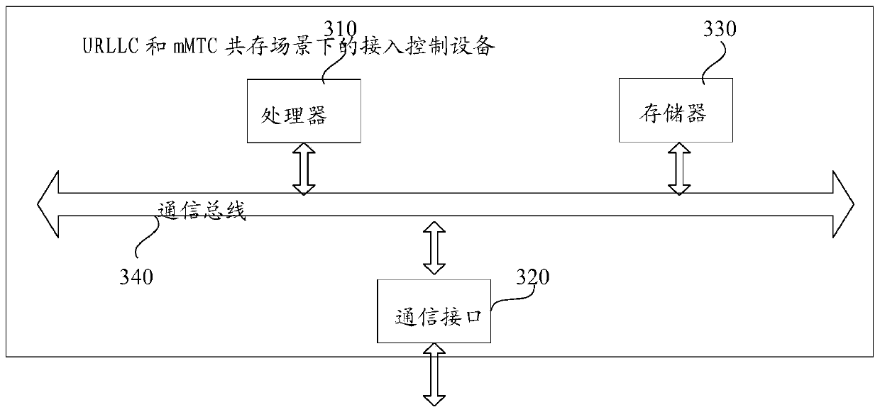 An access control method and system in a scenario where urllc and mmtc coexist