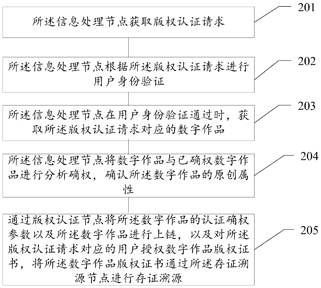 Copyright authentication method and device based on block chain, equipment and storage medium