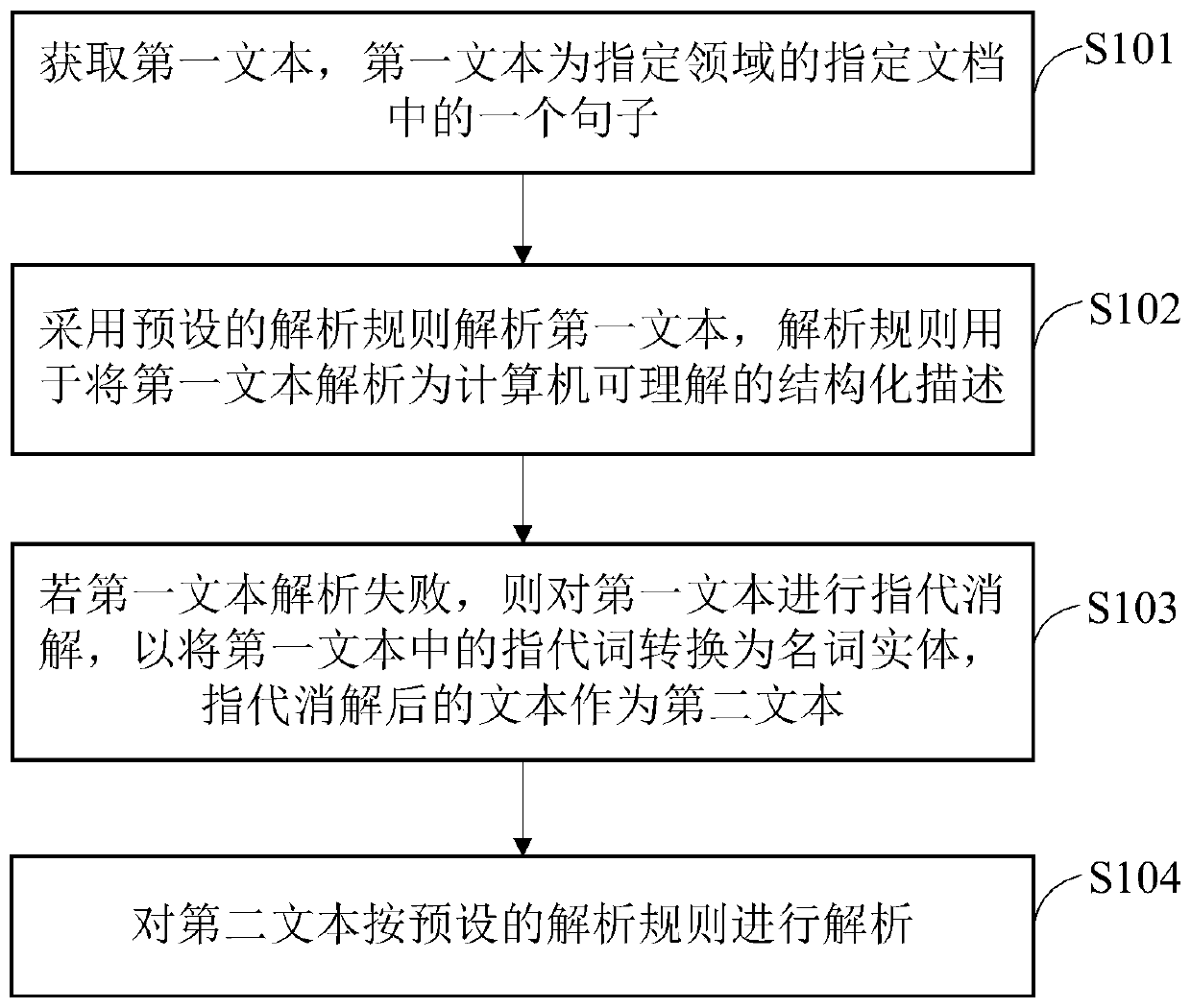 Text analysis method and device