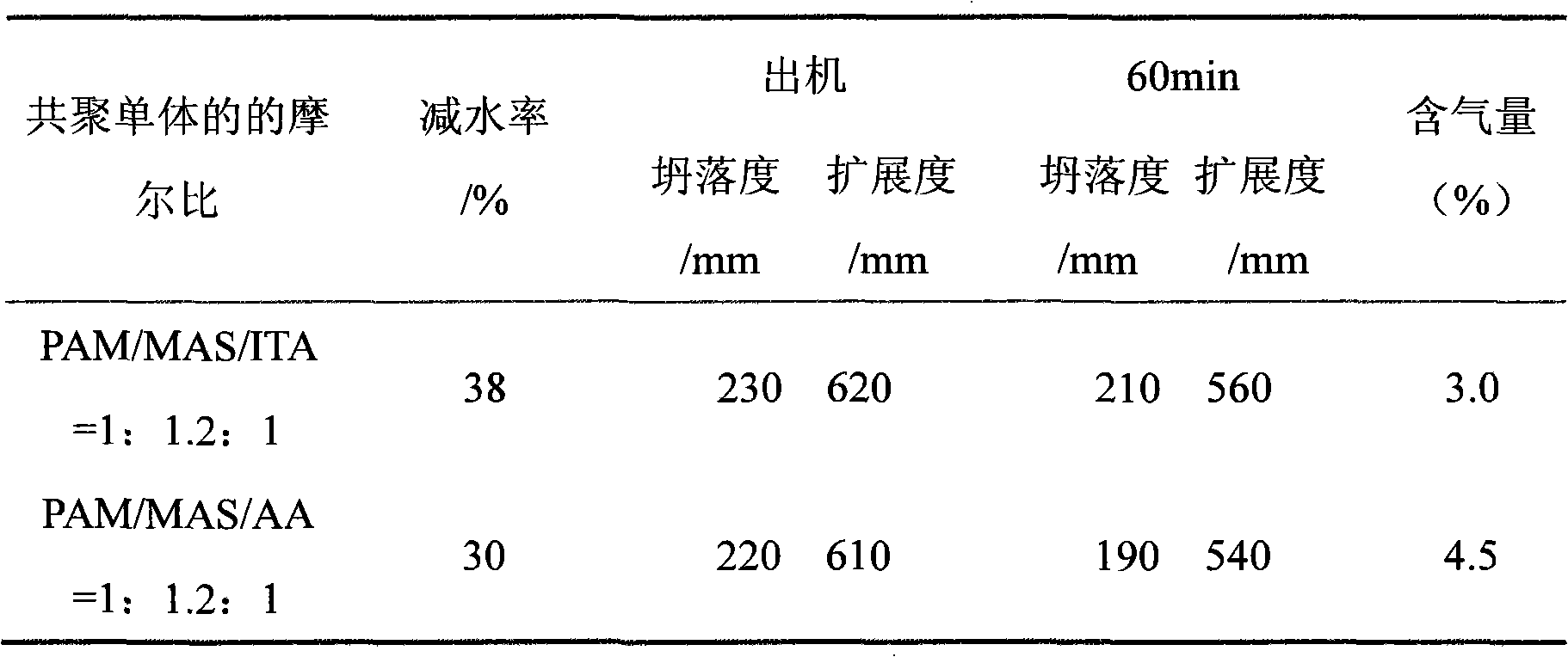 Method for preparing polycarboxylate water reducing agent