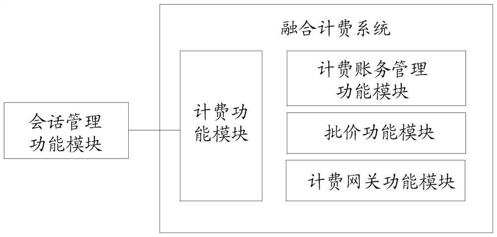 Charging mode switching method, SMF module and converged charging system