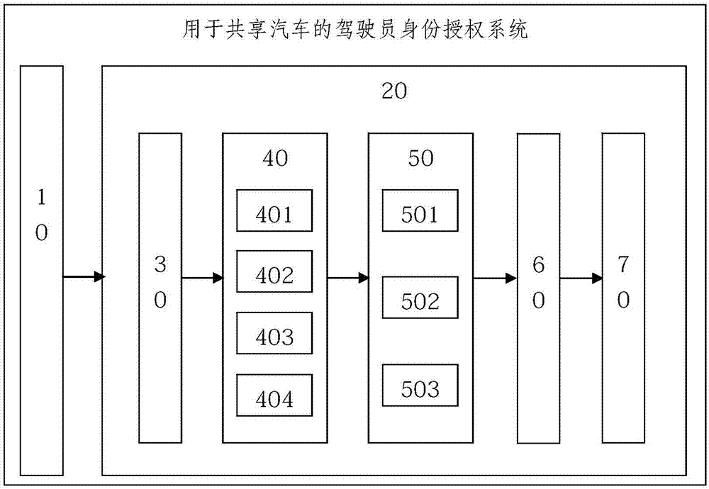 Driver identity authorization system for shared vehicle