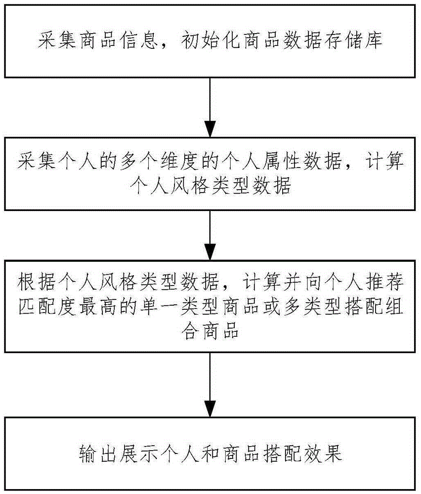 Personalized commodity matching and recommending system and method