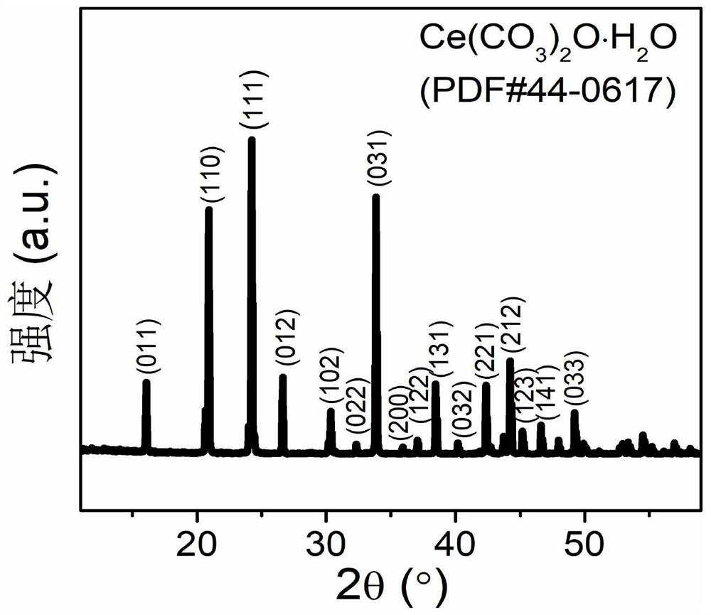 Broadband cerium oxycarbonate hydrate microwave absorbent, preparation process and application thereof