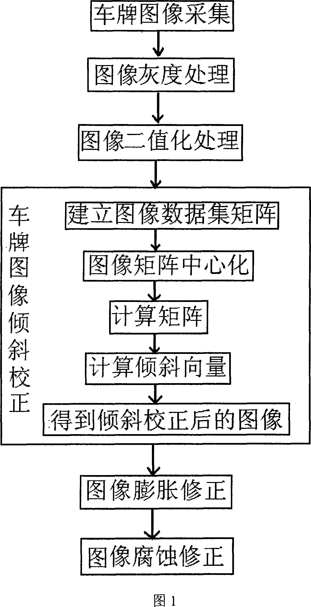 License plate sloped correcting method based on supporting vector machines