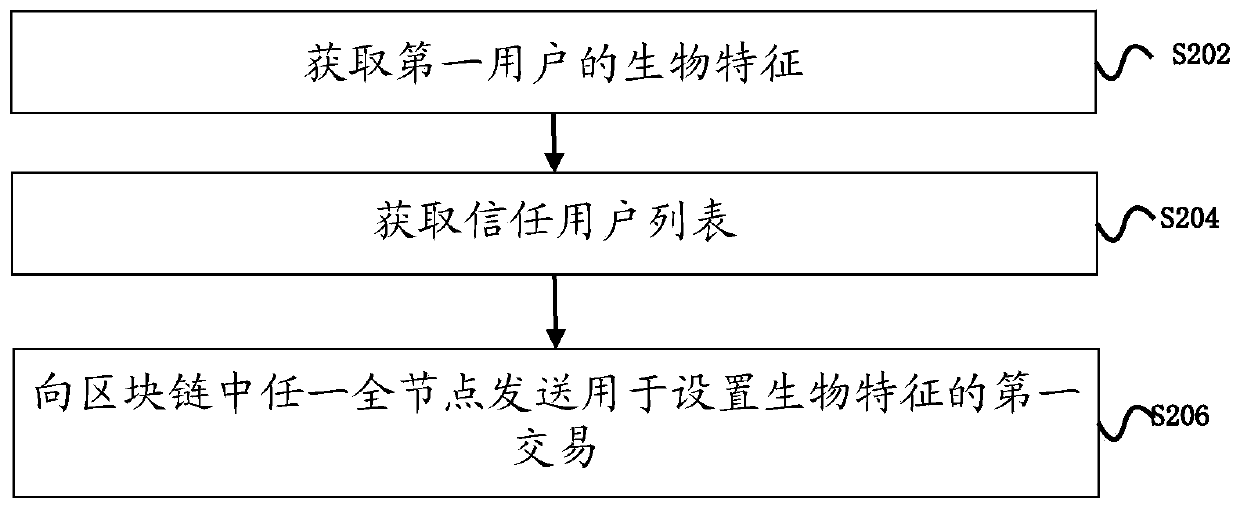 Method and device for resetting blockchain account key based on biological characteristic