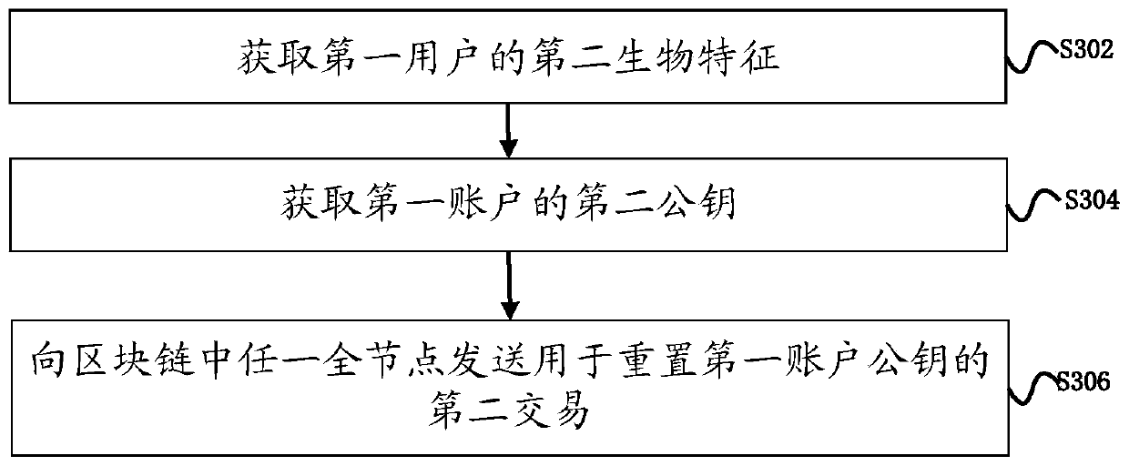 Method and device for resetting blockchain account key based on biological characteristic