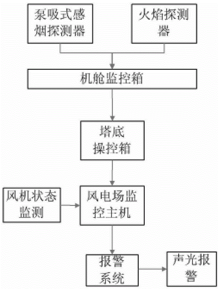 Early detection system and monitoring method for wind turbine cabin fire