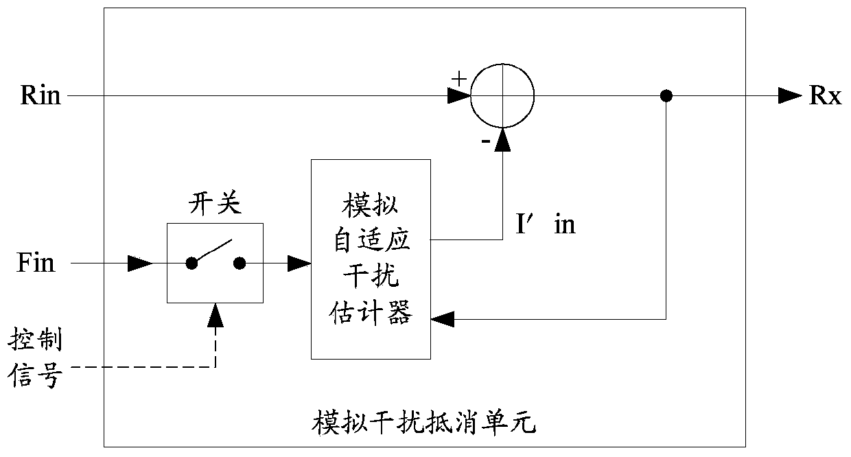 Duplexer mode adaptive method and apparatus