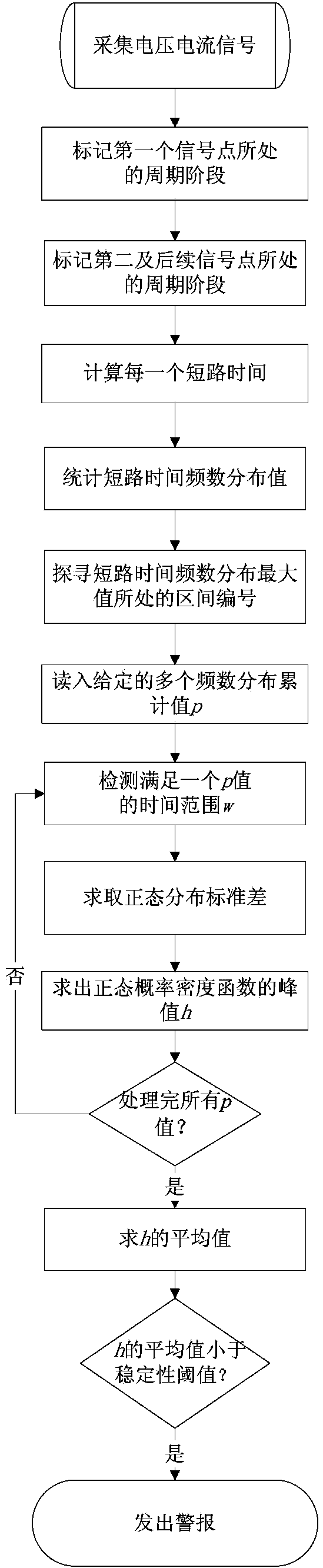 Automatic stability detecting method for process of CO2 electric arc welding short circuit transition welding