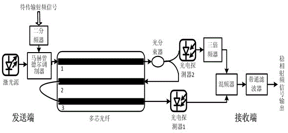 Radio Frequency Signal Phase Stable Transmission Method and System