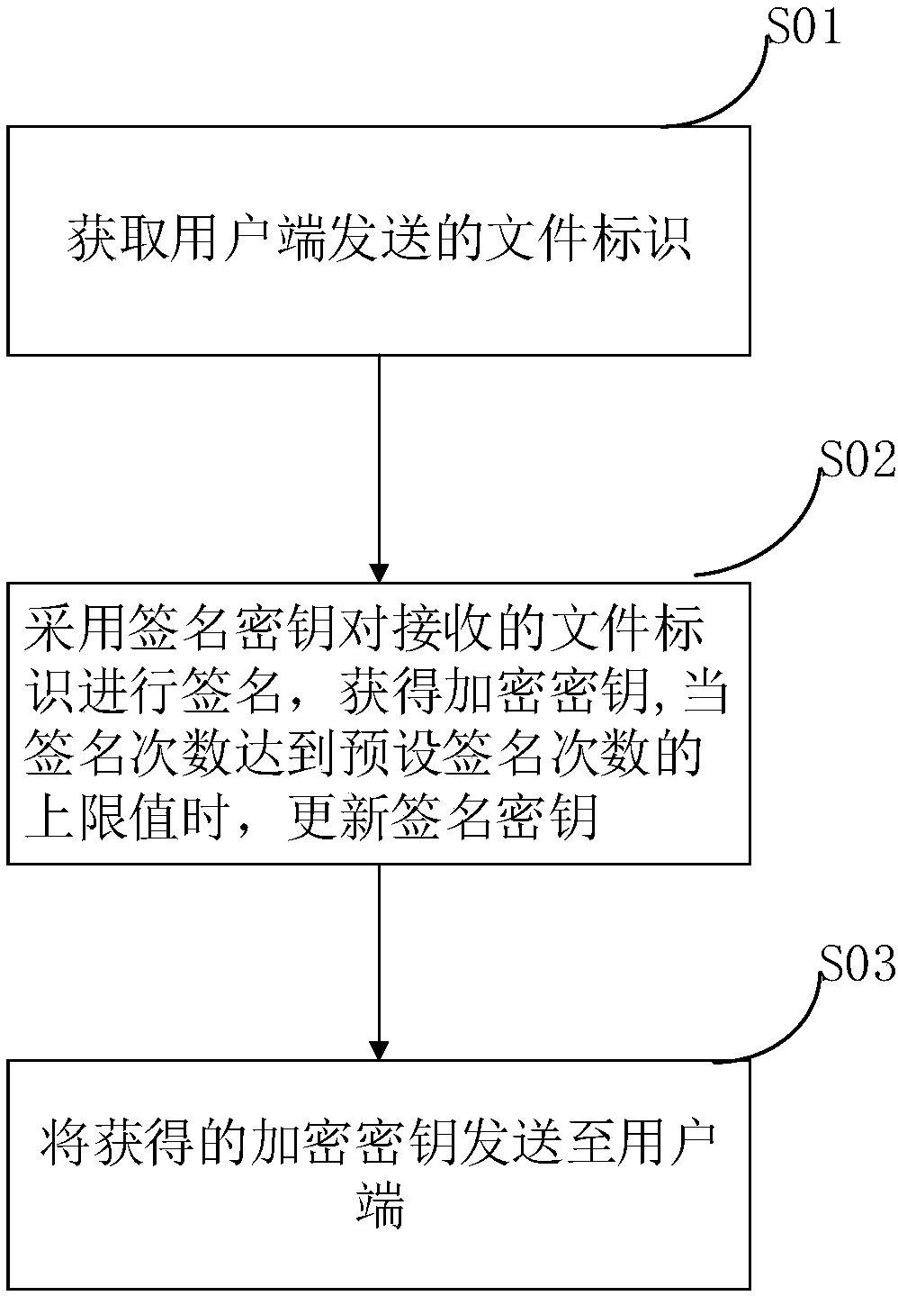 Data processing method and system, and secret key server