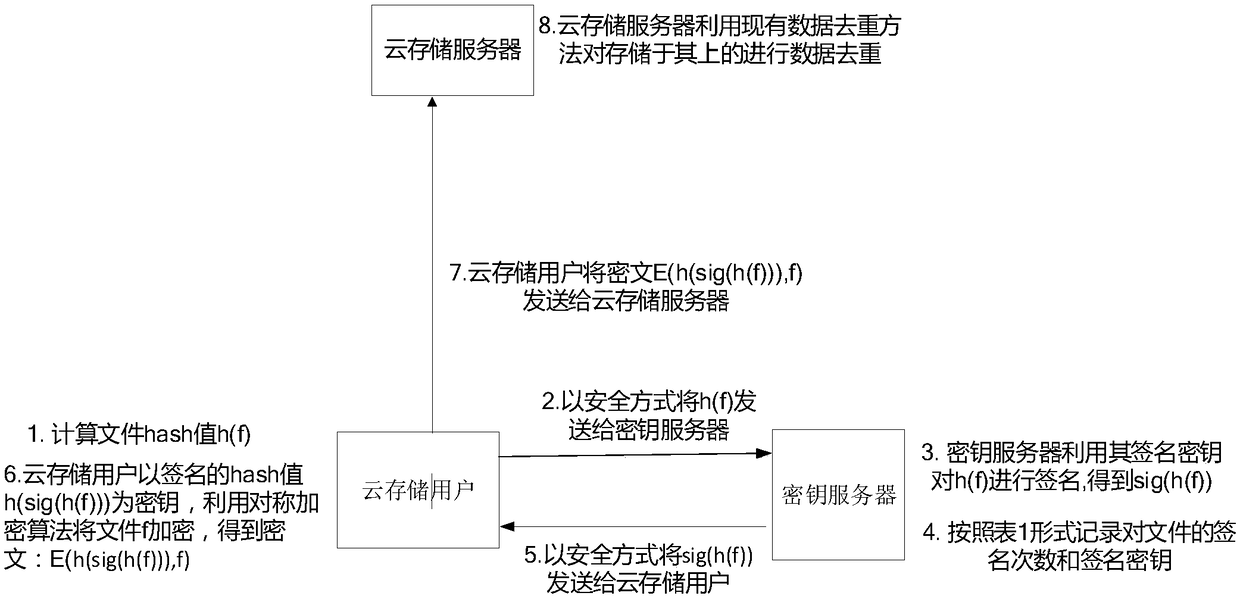 Data processing method and system, and secret key server