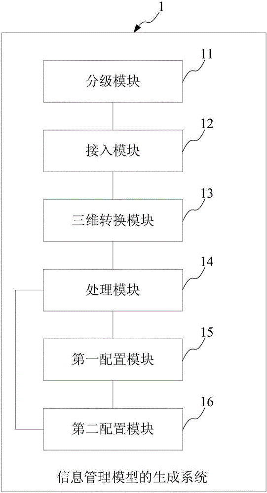 Information management model generation and system as well as information processing method and system