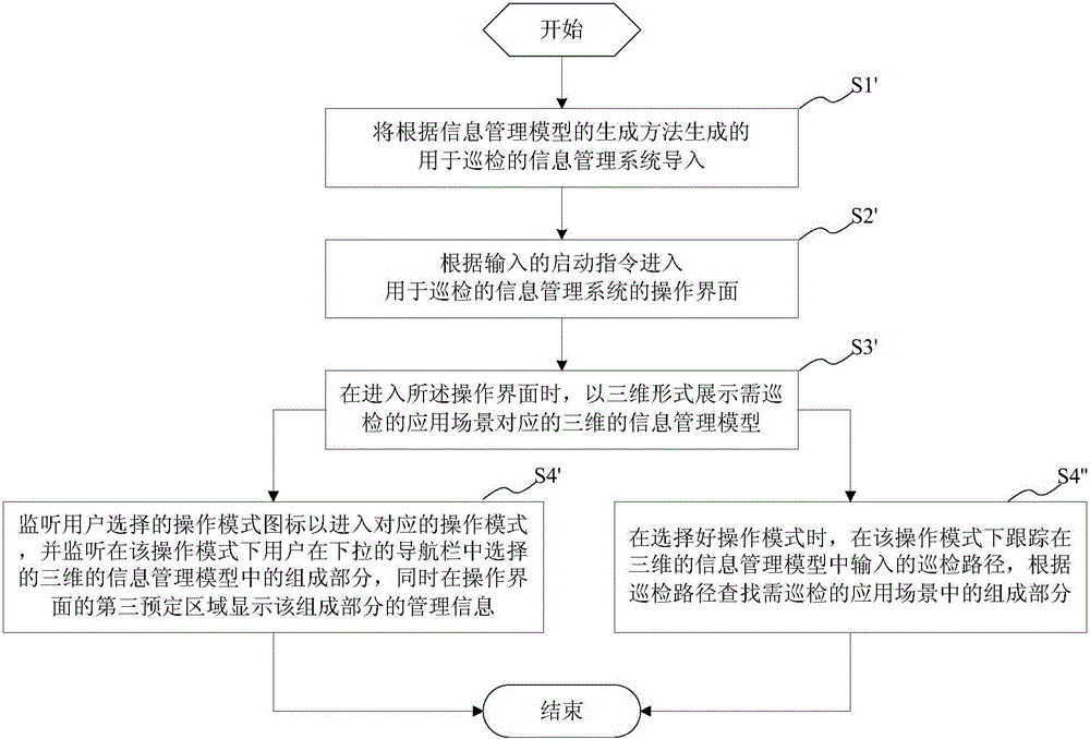 Information management model generation and system as well as information processing method and system