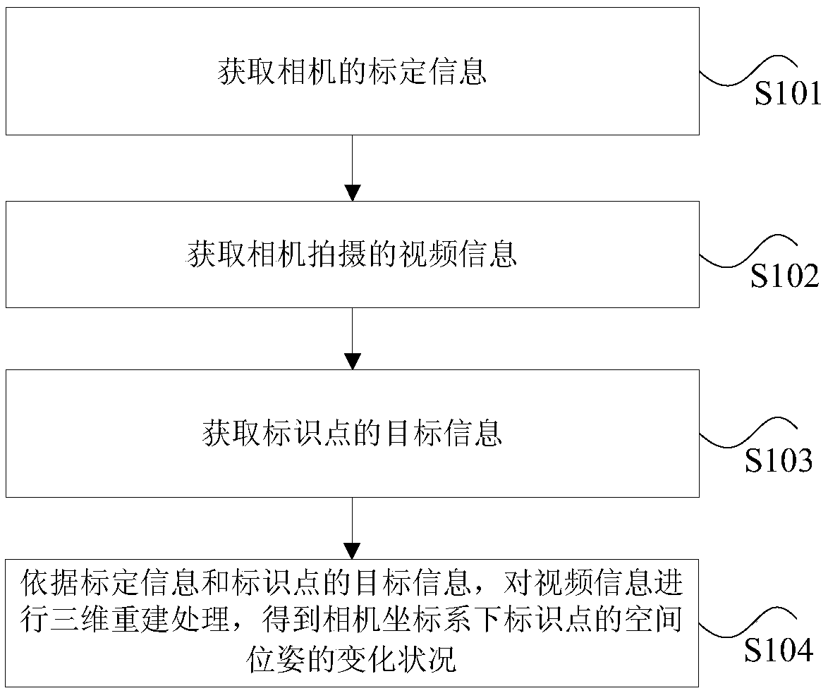 Method and apparatus for obtaining video action based on identification point