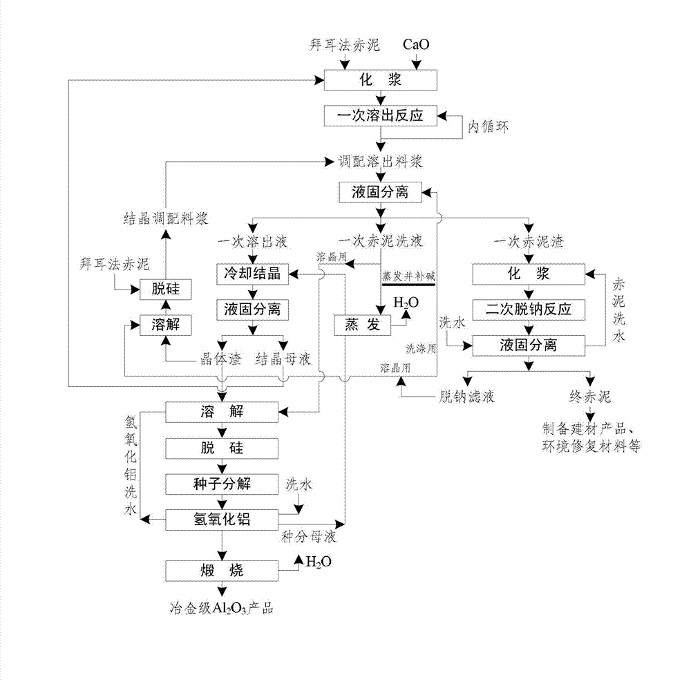 Method for recycling alumina and sodium oxide from bayer process red mud
