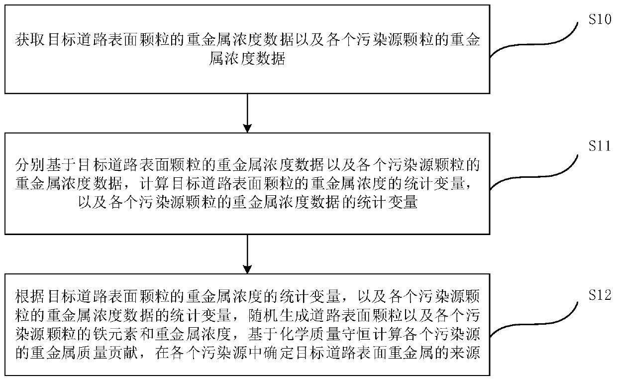 Method and device for determining road surface heavy metal source and electronic equipment