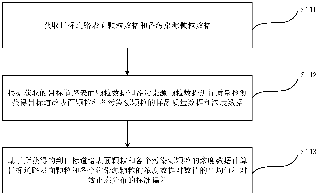 Method and device for determining road surface heavy metal source and electronic equipment