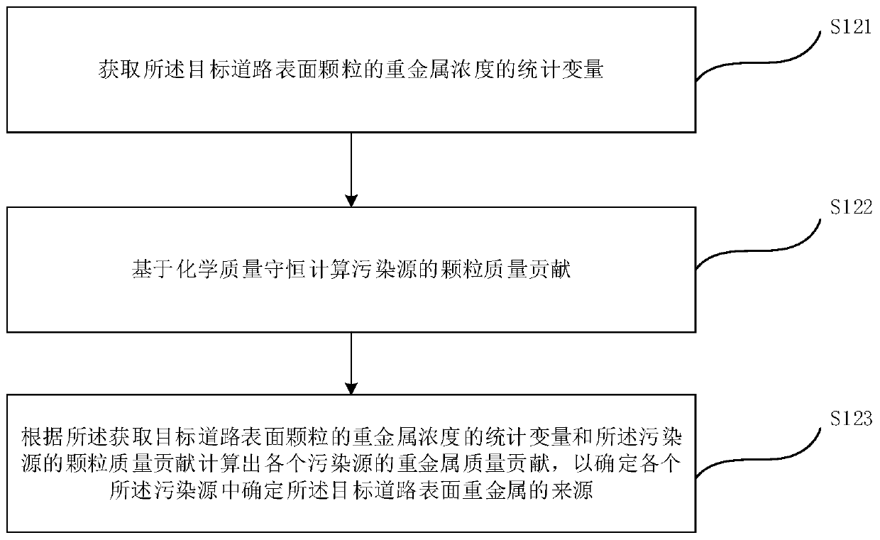 Method and device for determining road surface heavy metal source and electronic equipment