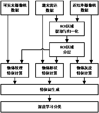 An Object Classification Method Based on Object Characteristic Map