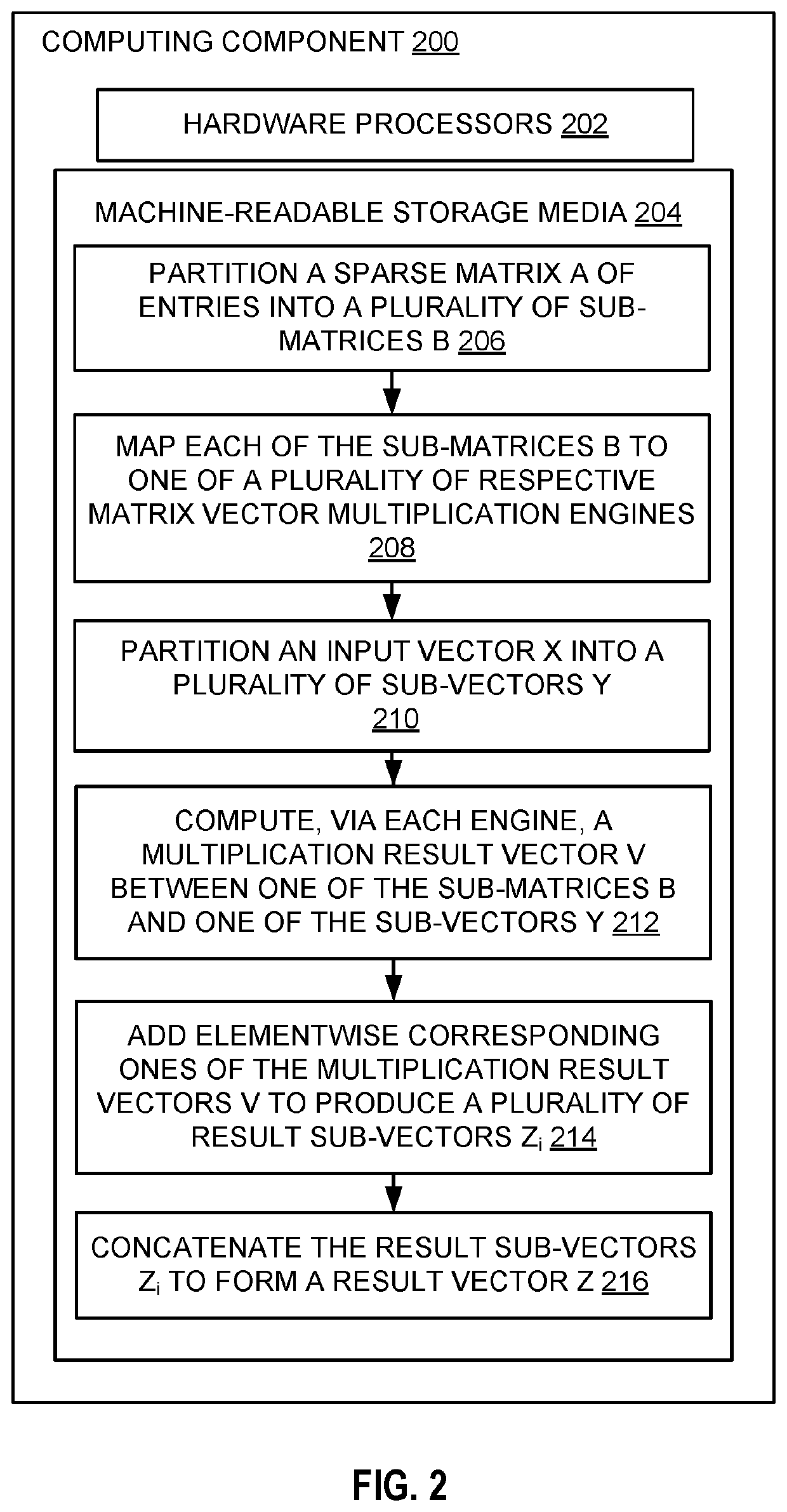 Sparse matrix vector multiplication with a matrix vector multiplication unit