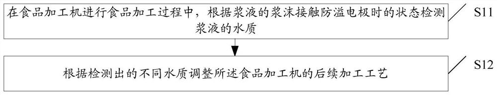 A method for controlling a food processing machine