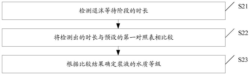 A method for controlling a food processing machine