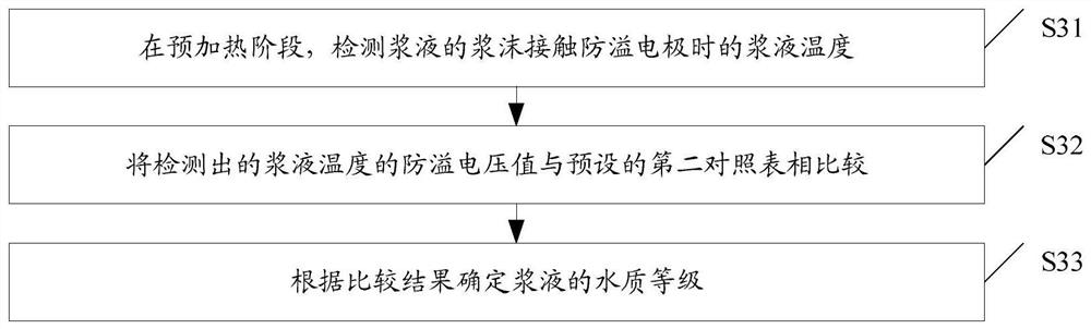 A method for controlling a food processing machine