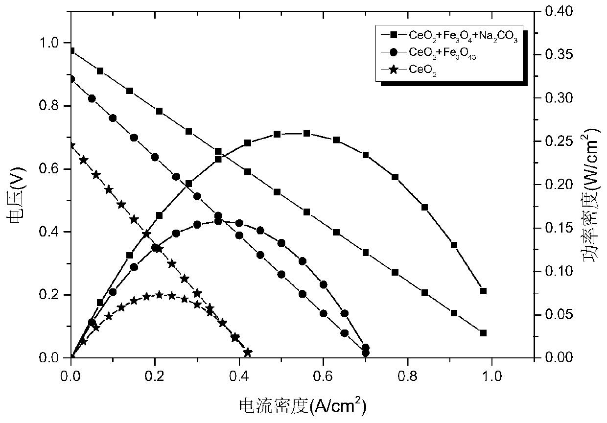 Low-temperature solid oxide fuel cell based on cerium oxide/ferroferric oxide composite material