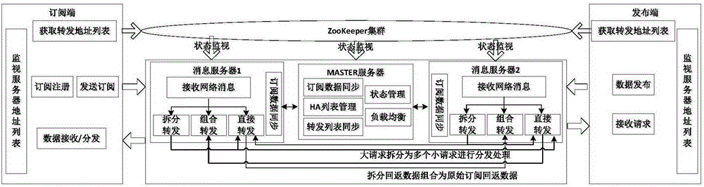 Distributed message forwarding method